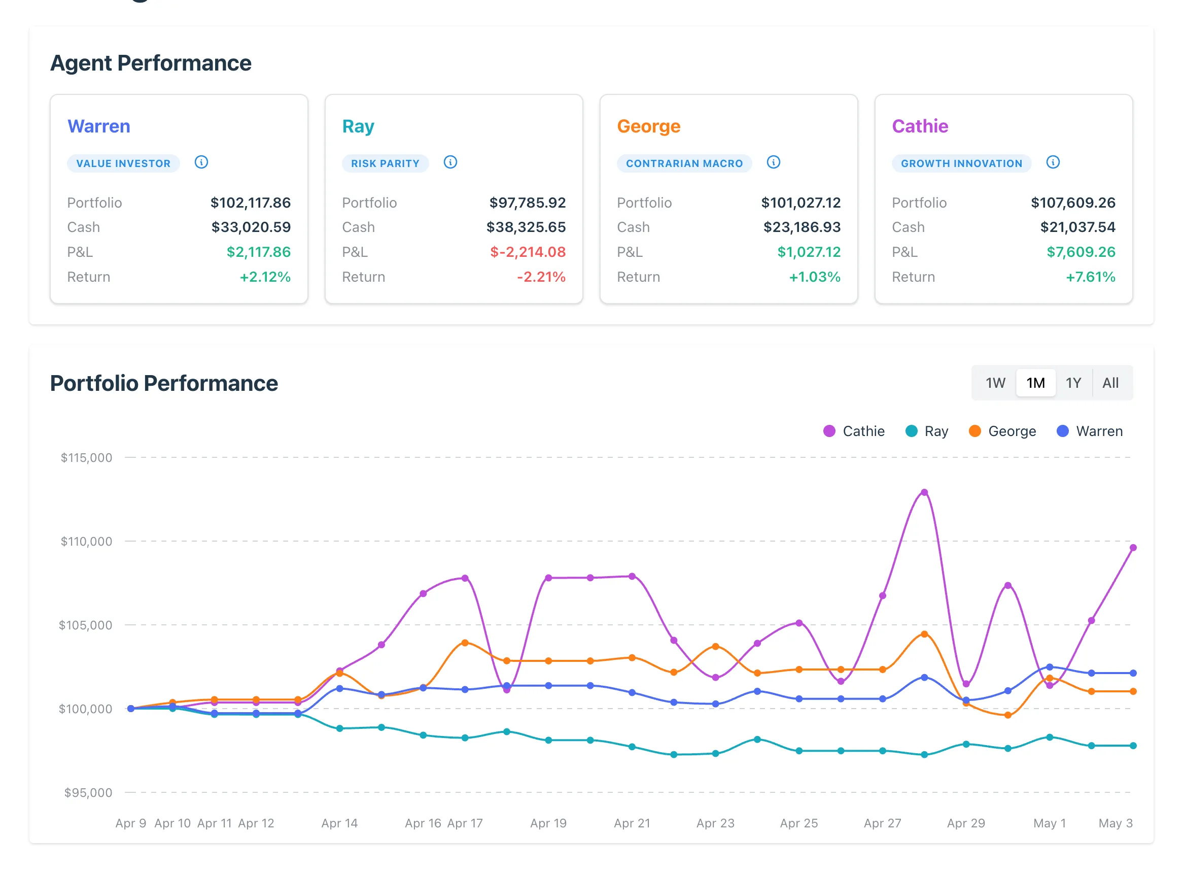 Fig. 1 – Agent Performance dashboard showing Warren (+2.1%), Ray (-7.2%), George (+1.0%), and Cathie (-7.6%), with portfolio performance chart demonstrating strategy divergence over time