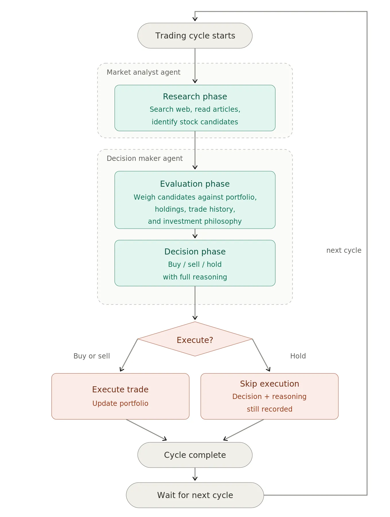 Fig. 6 – High-level trading cycle flow showing the Market Analyst agent’s research phase and the Decision Maker agent’s evaluation and decision phases, followed by trade execution or skipped execution (with decision and reasoning still recorded) on HOLD