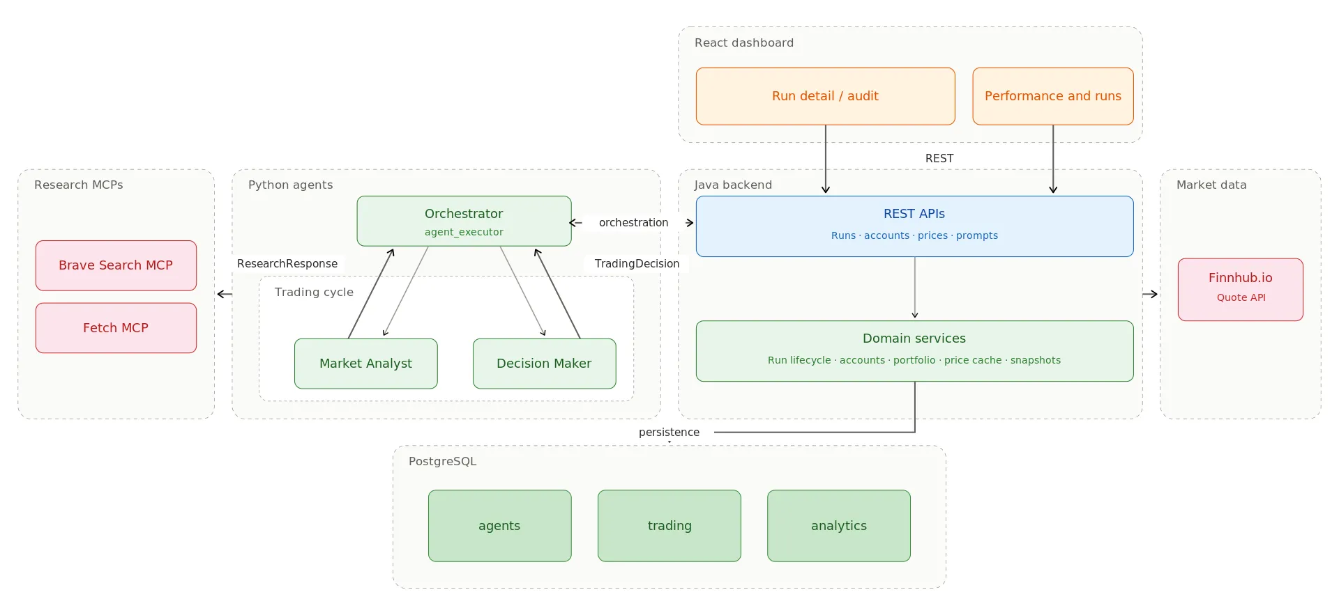 Fig. 7 – System architecture: Python orchestrator (agent_executor) runs the per-trader trading cycle, calling the Market Analyst (returns ResearchResponse) and Decision Maker (returns TradingDecision) as siblings. Research MCPs (Brave Search, Fetch) provide web research; Finnhub.io feeds market data through the Java Spring Boot backend’s price cache. The backend exposes REST APIs (trading runs, accounts, portfolio, market data, prompts) backed by domain services (run lifecycle, accounts, portfolio, price cache, snapshots), persisting to PostgreSQL (agents, trading, analytics schemas). The React dashboard reads through the REST API for Performance, Runs, and Run Detail / Audit views.