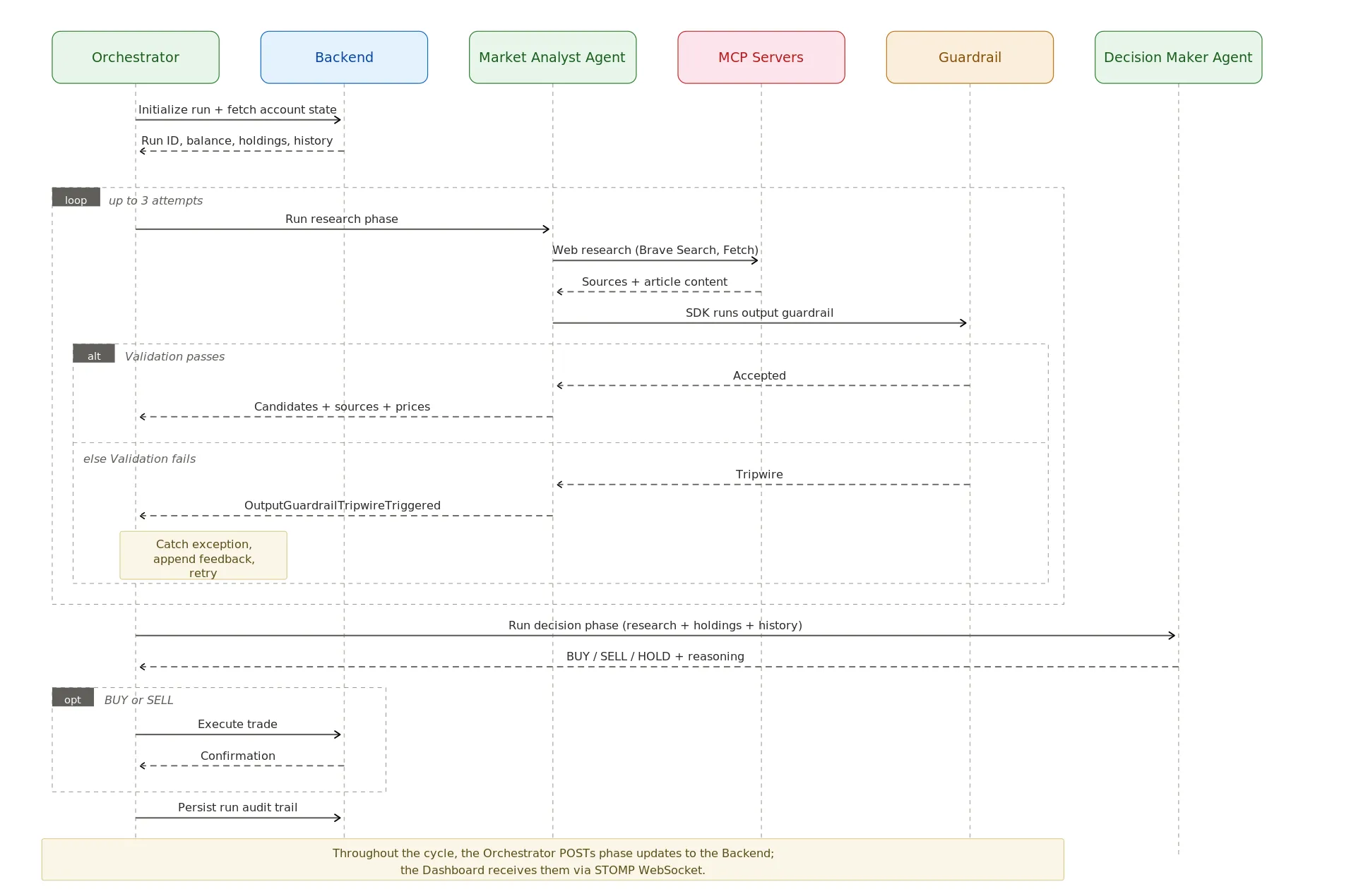Fig. 8 – One trading cycle as a sequence diagram. The Orchestrator starts a run with the Backend, fetches account state, runs the Market Analyst (which calls Brave Search and Fetch MCP servers), validates the output through a Guardrail with up to 3 retries on failure, runs the Decision Maker with research + holdings + history, executes the trade on BUY/SELL, and persists the full run data. The Dashboard reads everything through the REST API.