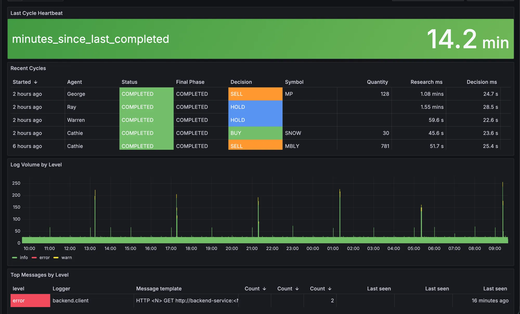Fig. 11 – Sample subset of the Grafana operations dashboard: Last Cycle Heartbeat (minutes since last completed cycle), Recent Cycles table with per-agent status and timings, Log Volume by Level over time, and Top Messages by Level for error triage